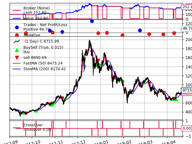 Creating Performance Reports with Backtrader - QuantSense
