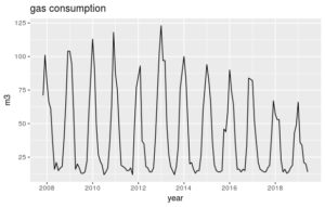 gas consumption data