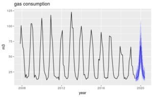 gas consumption prediction interval